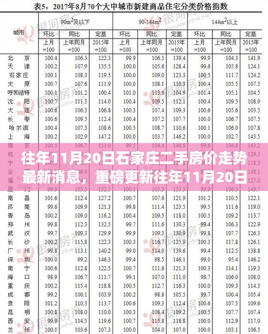 往年11月20日石家庄二手房价走势深度解析，市场趋势、最新消息与购房指南